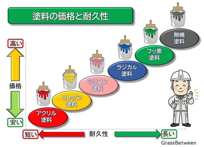 塗料価格と耐久性グラフ画像