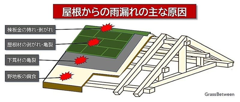 屋根からの雨漏れの原因の屋根のイラスト