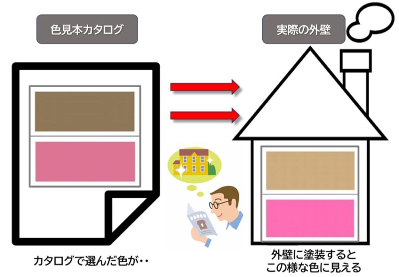 外壁塗装・色見本と実際の外壁の色の見え方イラスト