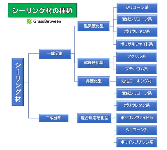 シー林材の種類の説明表イラスト