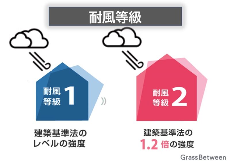 耐風等級説明イラスト