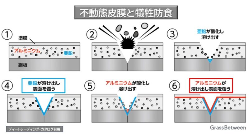 ディーズルーフィングの不動態被膜と犠牲紡織の図