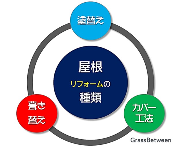 屋根のリフォーム種類イラスト画像