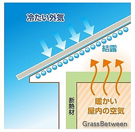 屋根裏換気が無い場合の屋根裏の結露の図画像