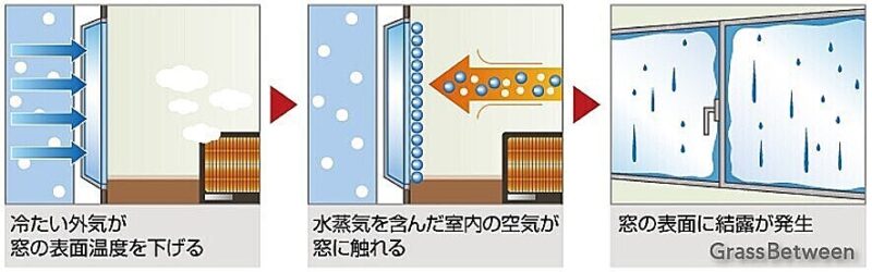 屋根換気棟の有無による室内結露の発生画像