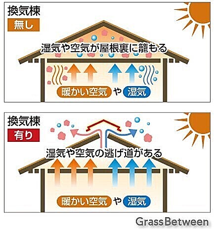 屋根換気棟の有無の室内空気熱の流れの画像