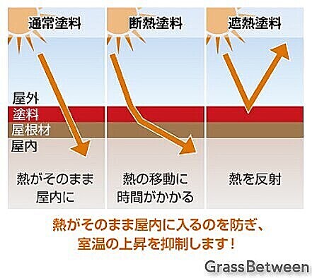通常塗料・断熱塗料・遮熱塗料の太陽熱反射説明画像