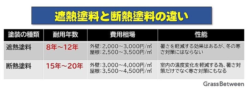 遮熱塗料と断熱塗料の違い表画像