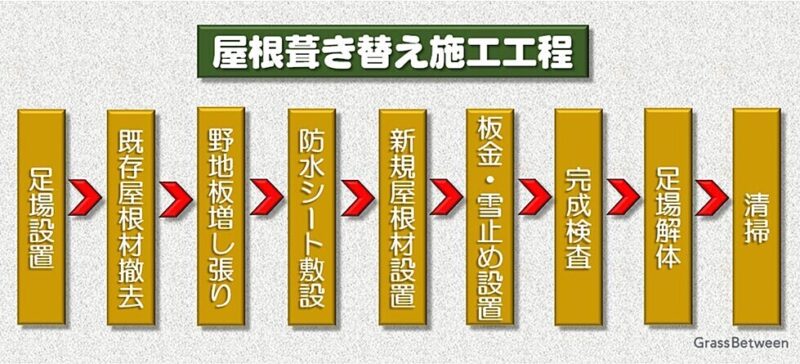 屋根葺き替え施工工程図画像