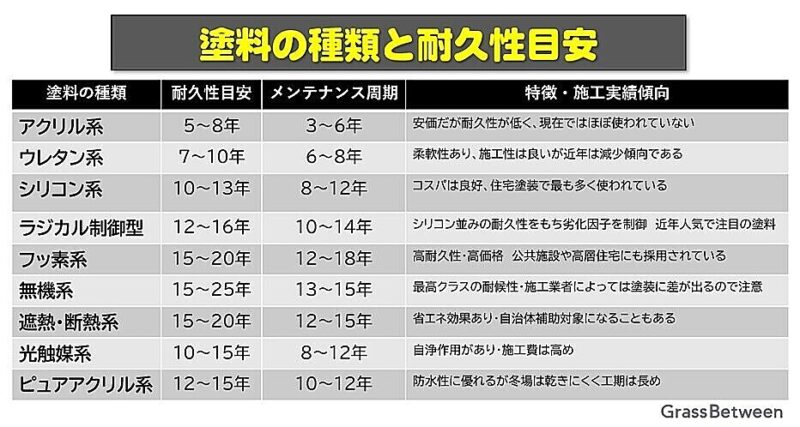 塗料の種類と耐久性目安の表画像