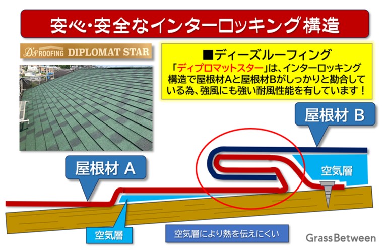ディーズルーフィング・安心安全のインターロッキング工法画像
