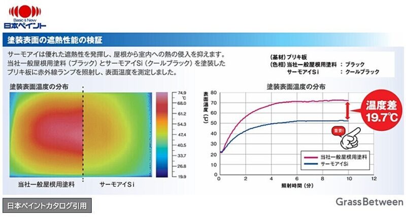 日本ペイント・サーモアイ遮熱塗料と通常塗料の遮熱性能のグラフ画像