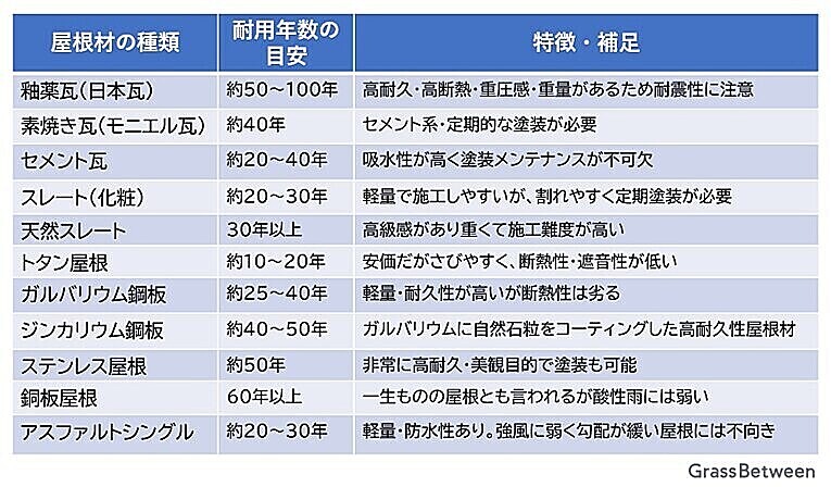 屋根の種類と耐用年数の表の画像